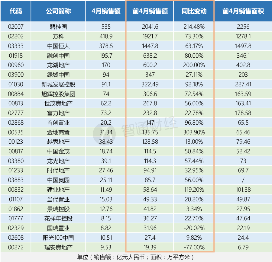 数据显示，前4月销售前三甲依然是碧桂园、万科(02202)、中国恒大(03333)，金额分别为2041.6亿元(人民币)、1921.7亿、1447.8亿。继一季度勇夺销冠之后，此次碧桂园又稳稳坐上前4月销冠宝座。