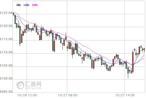 【亚股收盘】大多下跌，沪指盘中险些失守3100点