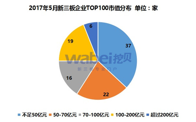 2017年5月新三板企業(yè)TOP100市值分布（挖貝新三板研究院制圖）