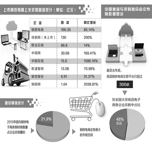 有效对接供需实现精准生产 钢铁电商升温 