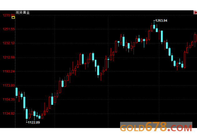期金收盘：金价升至3周高位，因美国加息预期降温拖累美元走低