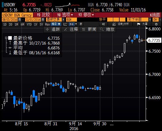 人民幣小幅收跌，美國大選變數(shù)或增加匯市波動(dòng)