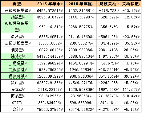 上半年公募規(guī)模縮水逾4000億 前十大基金公司排名大洗牌 