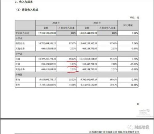 洋河股份业绩不及预期股价大跌 2016年产销明显恶化 