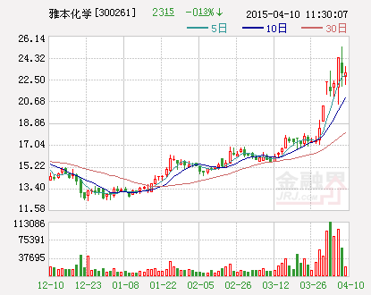 雅本化学：2015年一季度业绩预增约30%-50%