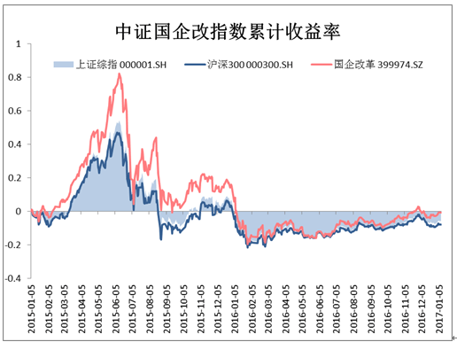 图2:中证国企改指数累计收益率；来源：Wind资讯，牛熊交易室