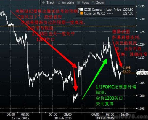 【期金收盘】微涨至1207脱离七周低位，受FED鸽派纪要支撑