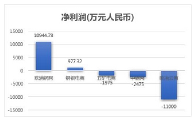 鋼鐵電商三季報發(fā)布中 