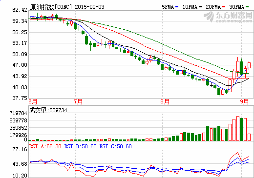 国际油价持续回暖 美油大涨逾4%