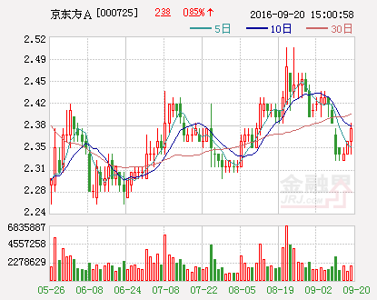 京东方A：首次回购部分社会公众股份