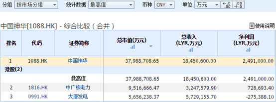 如火核电国企合并成真 中国将新诞生3家世界100强