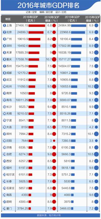 2016年城市经济大盘点：京沪继续称霸 12城GDP过万亿