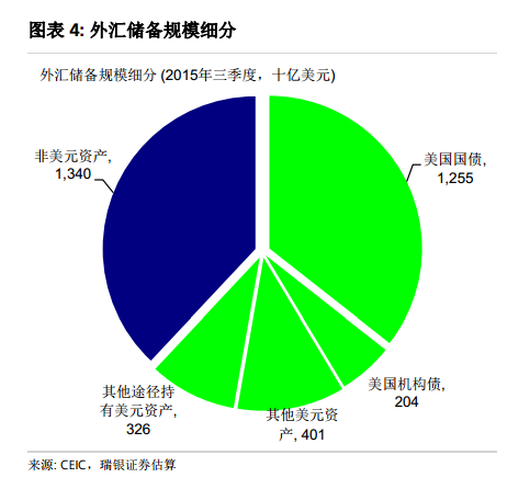 此外，瑞银还表示，根据IMF综合指标估算，如果存在资本管制，中国需要1.5万亿美元的外汇储备，而在没有资本管制的情形下，中国需要2.7万亿美元外汇储备来防范外部冲击和攻击。不过中国仍有资本管制，并且可以在实际操作中收紧管制措施，因此实际所需外储规模应会小于上述估算。