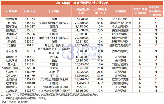 【新三板报告】2016年前三季度34家挂牌公司披露遭股权冻结6（挖贝新三板研究院制图）