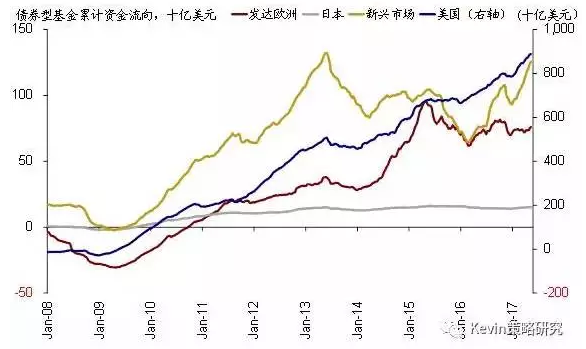 股市方面，本周全球資金繼續(xù)流入新興市場(chǎng)(規(guī)模繼續(xù)擴(kuò)大，本周流入31.5億美元 vs. 上周25.8億美元)和發(fā)達(dá)歐洲(規(guī)模明顯擴(kuò)大，本周流入81.8億美元vs. 上周17.2億美元);繼續(xù)流出美國市場(chǎng)(流出規(guī)?？s小，本周流出16.9億美元vs. 上周90.4億美元)，同時(shí)也轉(zhuǎn)為流出日本市場(chǎng)(本周流出19.8億美元vs. 上周流入4.6億美元)。
