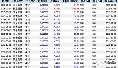 2015年亏损了，依然给股东分红了，这家公司的良心还是有的。不过派不派特别股息还要再看，15年经营现金流为负，不过2016年前三季度转正了，公司的现金流压力有所减少。