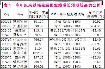 年报概念成下跌避风港 掘金绝地反击股