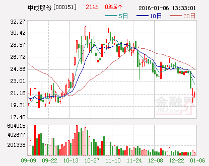 中成股份：拟出资100万牙币设立牙买加公司