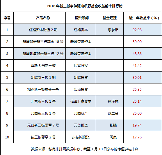 仅三成产品盈利 2016最牛新三板私募花落谁家？