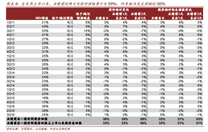 智通财经获悉，中金发表研报表示，推荐投资者关注本周友邦(01299)业绩前后的交易机会，也推荐投资者在近期关注友邦中期配置的机会。该行给予“推荐”评级，目标价下调6%至62 港元。