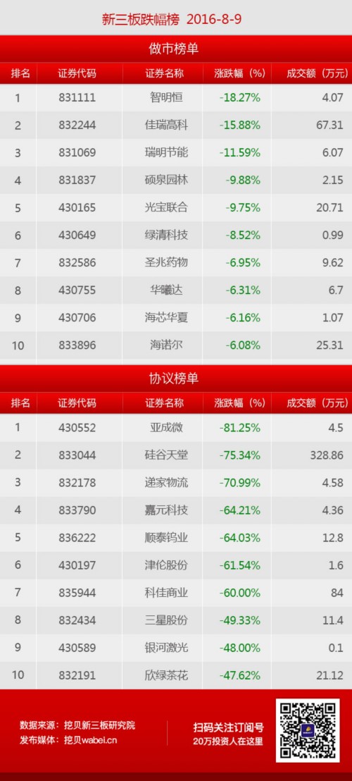2016年8月9日新三板漲幅榜(挖貝網(wǎng)wabei.cn制圖)