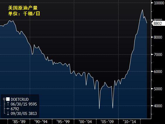 美油库存和产量大减，油价跃升逾半年新高 