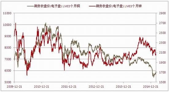 方正中期(月報)：滬銅拉開中期震蕩上行序幕 