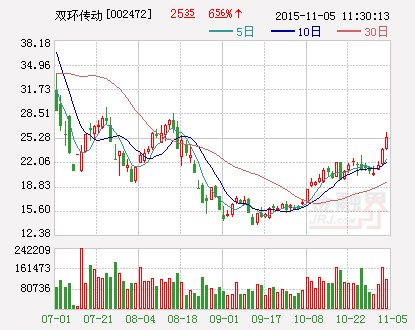 双环传动：非公开发行股票申请获中国证监会审核通过