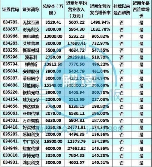 新三板这208家公司铁定能进创新层 