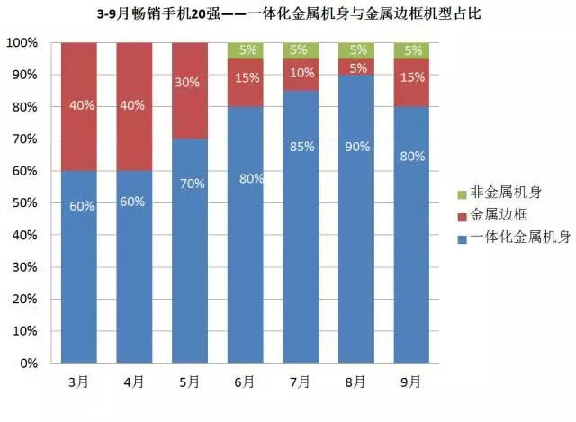 2016年9月中国畅销手机市场分析报告：将迎中国手机商的“玩耍”天下