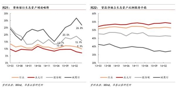 分化分化！银行转型刚开始——2016银行业中报回顾及投资建议 