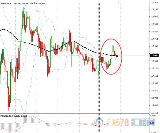 【纽市汇评】美元兑日元假期清淡交投中上涨，受良好美国数据支撑