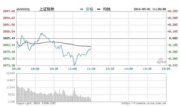 午评：沪指跌0.15%自贸区概念活跃 创业板涨0.24%