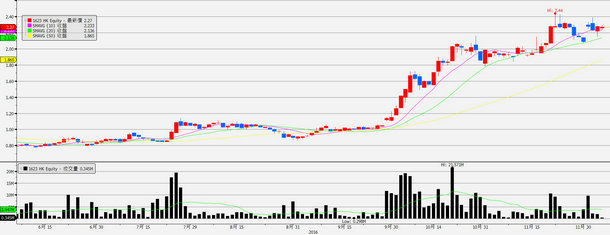P6-P7 板塊解構●●【股價圖：安東油田服務（03337）+海隆控股（01623）】