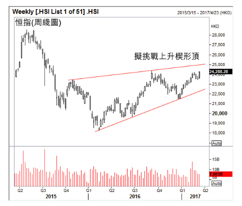 港股向上突破 三个量度方法均指向同一目标