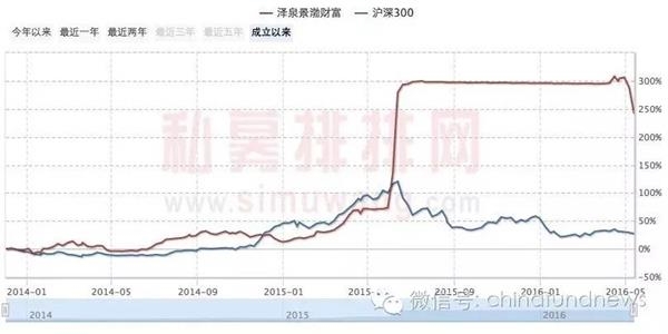 3000点加杠杆满仓抄底的私募猛人辛宇 净值两周暴跌10%以上