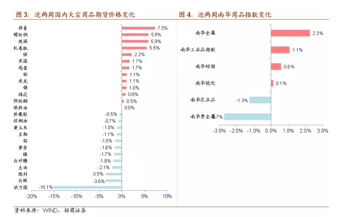 大宗商品下跌意味着什么？