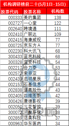 錢投顧:5月以來機構(gòu)扎堆調(diào)研 美的集團等多公司被百余家機構(gòu)盯上