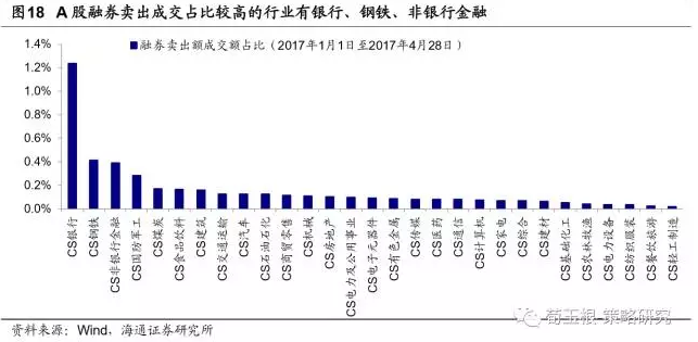 纽交所上市股票95%可以做空，融券余量占自由流通股5.8%。2017年5月15日，纽约交易所(NYSE)共2535只股票，其中2411只可以做空，占比95%，融券成本(年化利率)仅为2%左右。从90年代初期开始，融券余量持续增加， 5月15日融券余量129.2亿股，占自由流通股5.8%。从行业来看，融券余量较多的行业有能源(25亿股)、非日常生活消费品(20.5亿股)、信息技术(14.6亿股)，融券余量自由流通股比值较高的行业有能源(8.9%)、非日常生活消费品(8.4%)、医疗保健(6.7%)。