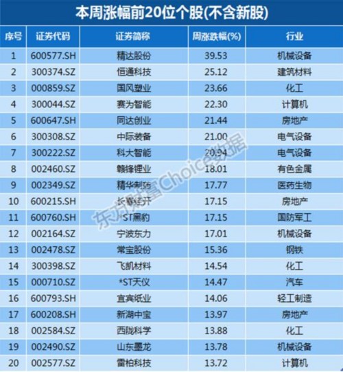 本周金股一览：重组进军物联网 主力扫货精达股份 