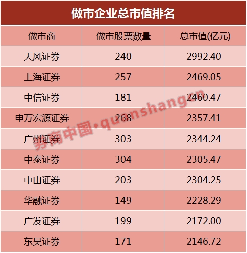 新三板做市大比拼：成交额东方证券最高 