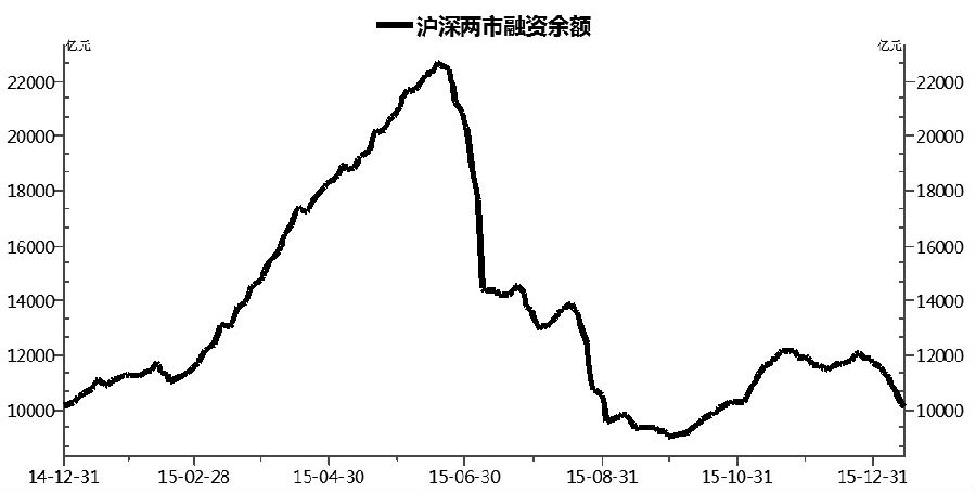 在熔断机制暂停之后，A股市场并未奋起反抗，投资者风险偏好显著下行，股指颓势不减，仅元旦过后的10个交易日，沪指跌幅就达到了18%，逼近股灾创下的2850点的最低点位。虽然在过去两周，证监会详解了注册制的时间表，央行大规模实施了逆回购操作，但是并未出台实质性利好，这使得股指短期内难以出现持续反弹。