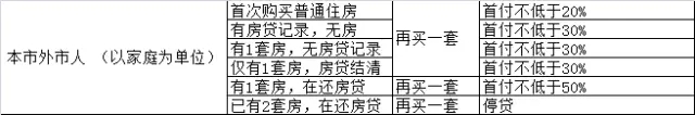 苏州成首个重启限购二线城市 外地人买二套房要交1年社保