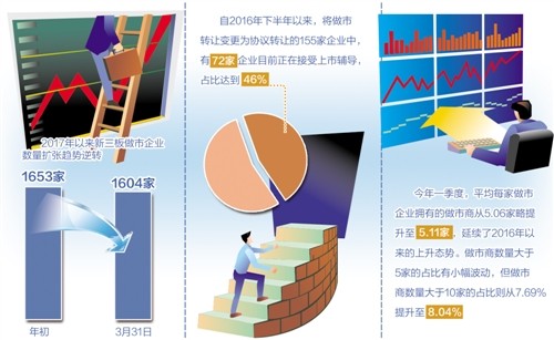 目前，新三板大宗交易平臺尚未建立，在做市轉(zhuǎn)讓的交易模式下，掛牌企業(yè)無法正常實(shí)現(xiàn)大額股份轉(zhuǎn)讓。綜合考慮對公司市值的干擾和股權(quán)重組成本，在不影響交易價格的情況下，要想實(shí)現(xiàn)大額股份轉(zhuǎn)讓，協(xié)議轉(zhuǎn)讓對企業(yè)來說是最佳選擇