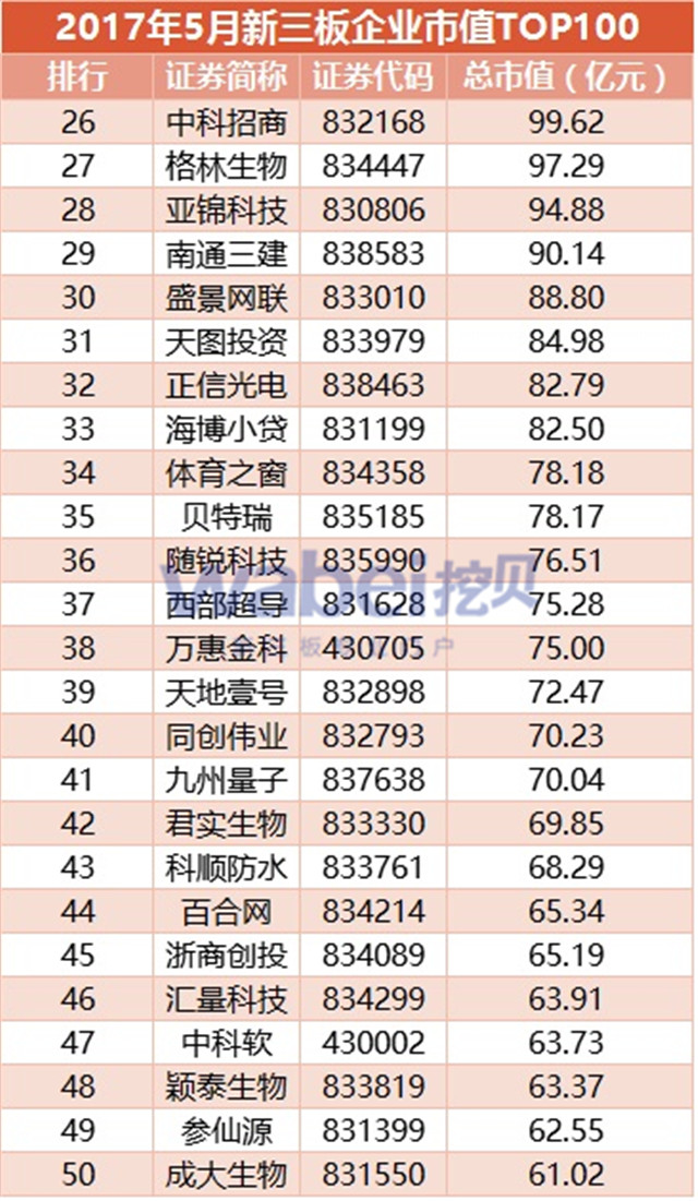 2017年5月新三板企業(yè)市值TOP100（挖貝新三板研究院制圖）2