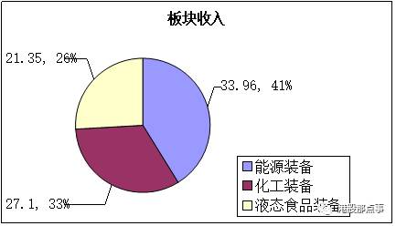 利润构成如下