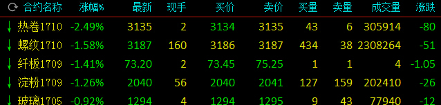 快讯：黑色系高位跳水 热卷跌2.5% 