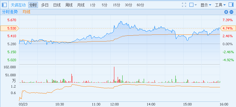 在内地资金的介入下，天鸽互动3月23日再度走强，全天上扬了4.73%，最后价格停留在了5.53港元，量能放大到1.15亿港元。