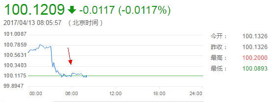 周二(4月13日)，美國總統(tǒng)特朗普接受媒體訪問時(shí)表示，美國政府不會(huì)將中國列為匯率操縱國，并認(rèn)為目前的美元匯價(jià)過強(qiáng)，同時(shí)，他還希望保持低利率。