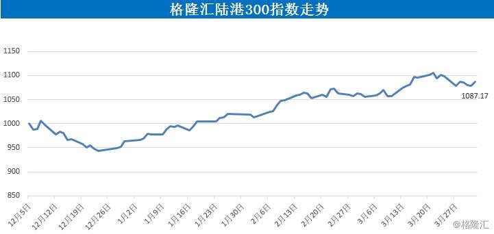 從個股和行業(yè)表現(xiàn)看，雄安新區(qū)概念股集體爆發(fā)，且基建類股的表現(xiàn)異常強勁。金隅股份(02009.HK)漲34.67%、隆基泰和(01281.HK)漲23.13%；天津港發(fā)展(03382.HK)漲15.91%；新天綠色能源(00956.HK)漲12%。格隆匯認為，由于今日港股通仍處于關閉狀態(tài)，內(nèi)地資金無法南下，否則部分雄安新區(qū)概念股的漲幅將可能更加火爆。下圖為港股市場漲幅前十的行業(yè)和個股。